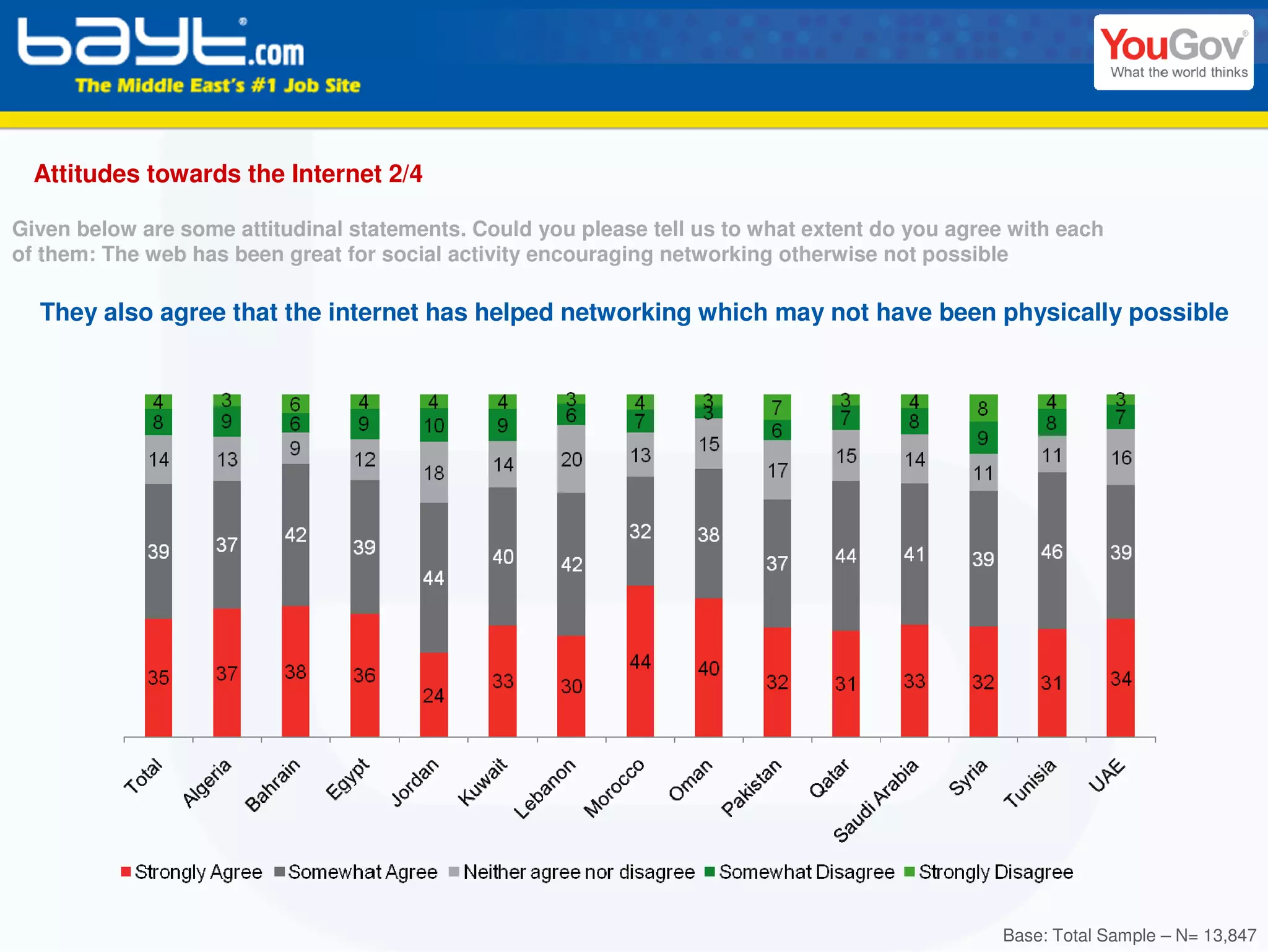 Attitudes towards the Internet 2/4

Given below are some attitudinal statements. Could you please tell us to what extent do you agree with each
of them: The web has been great for social activity encouraging networking otherwise not possible

  They also agree that the internet has helped networking which may not have been physically possible




                                                                                                 Base: Total Sample – N= 13,847
 