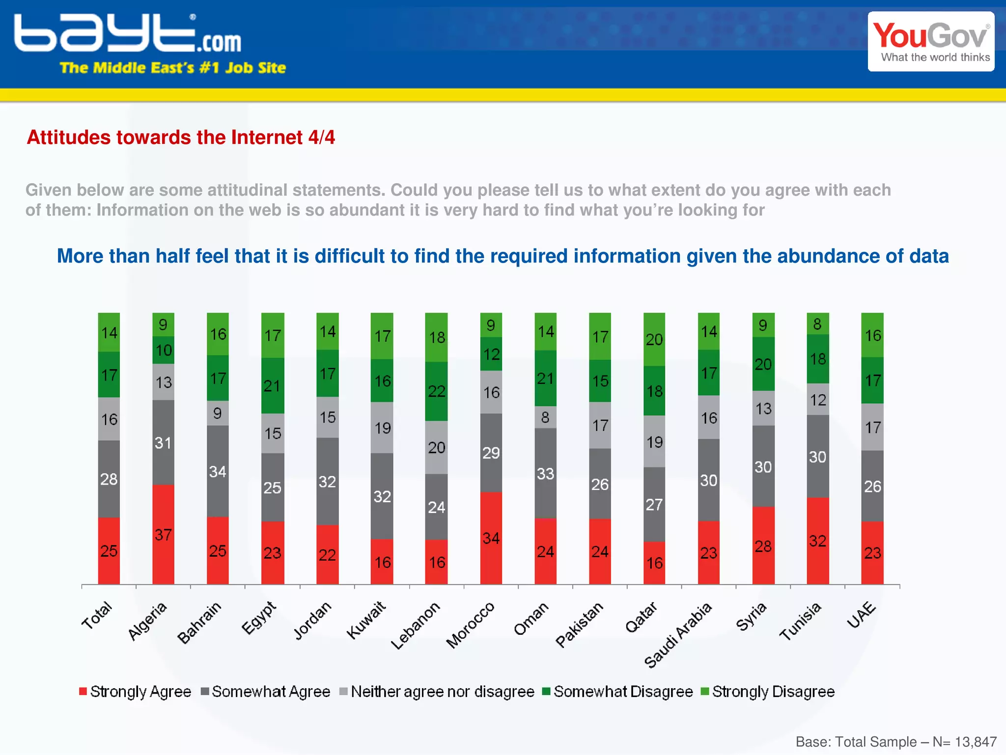 Attitudes towards the Internet 4/4

Given below are some attitudinal statements. Could you please tell us to what extent do you agree with each
of them: Information on the web is so abundant it is very hard to find what you’re looking for

   More than half feel that it is difficult to find the required information given the abundance of data




                                                                                               Base: Total Sample – N= 13,847
 