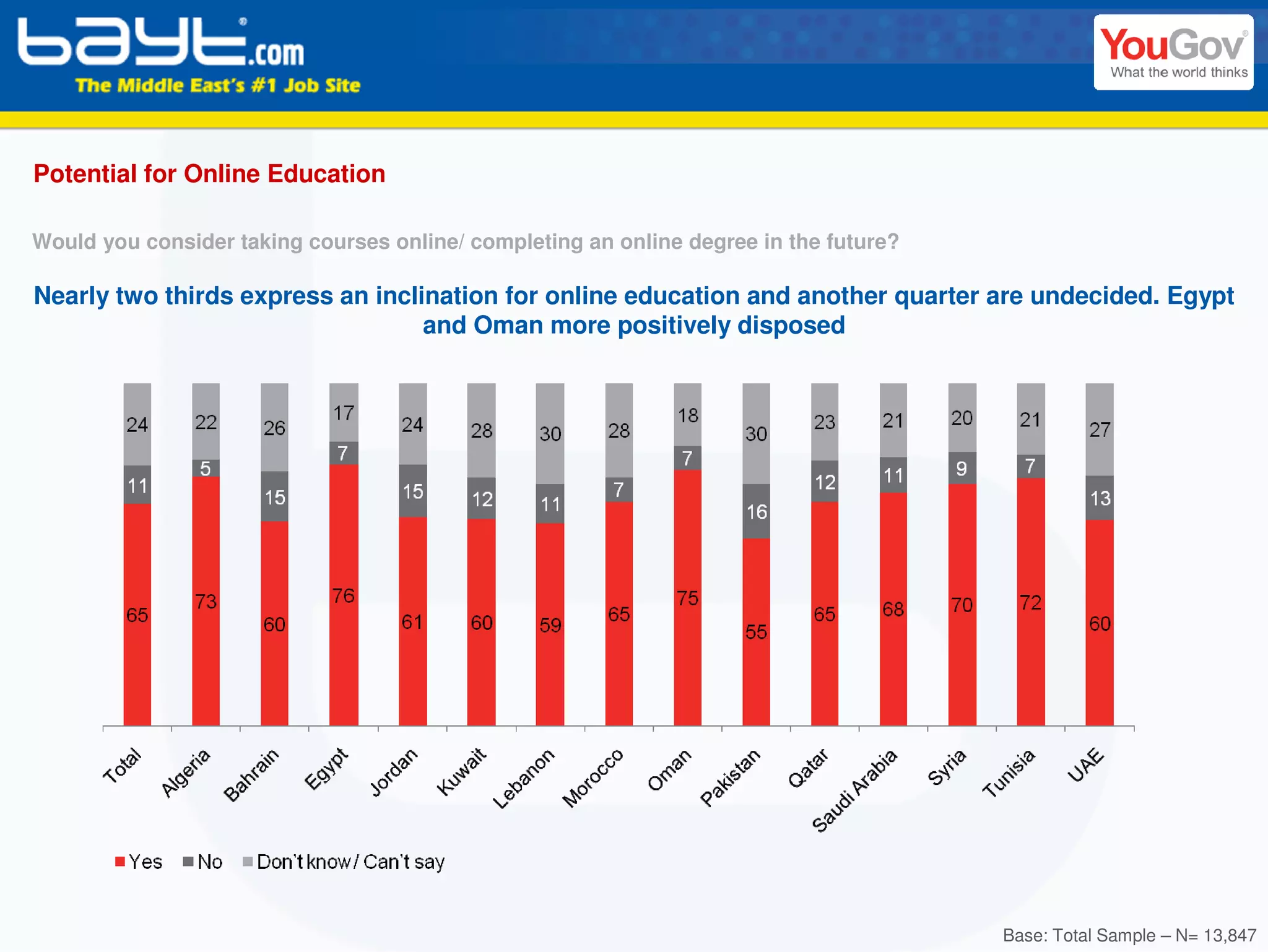 Potential for Online Education

Would you consider taking courses online/ completing an online degree in the future?

Nearly two thirds express an inclination for online education and another quarter are undecided. Egypt
                                  and Oman more positively disposed




                                                                                       Base: Total Sample – N= 13,847
 