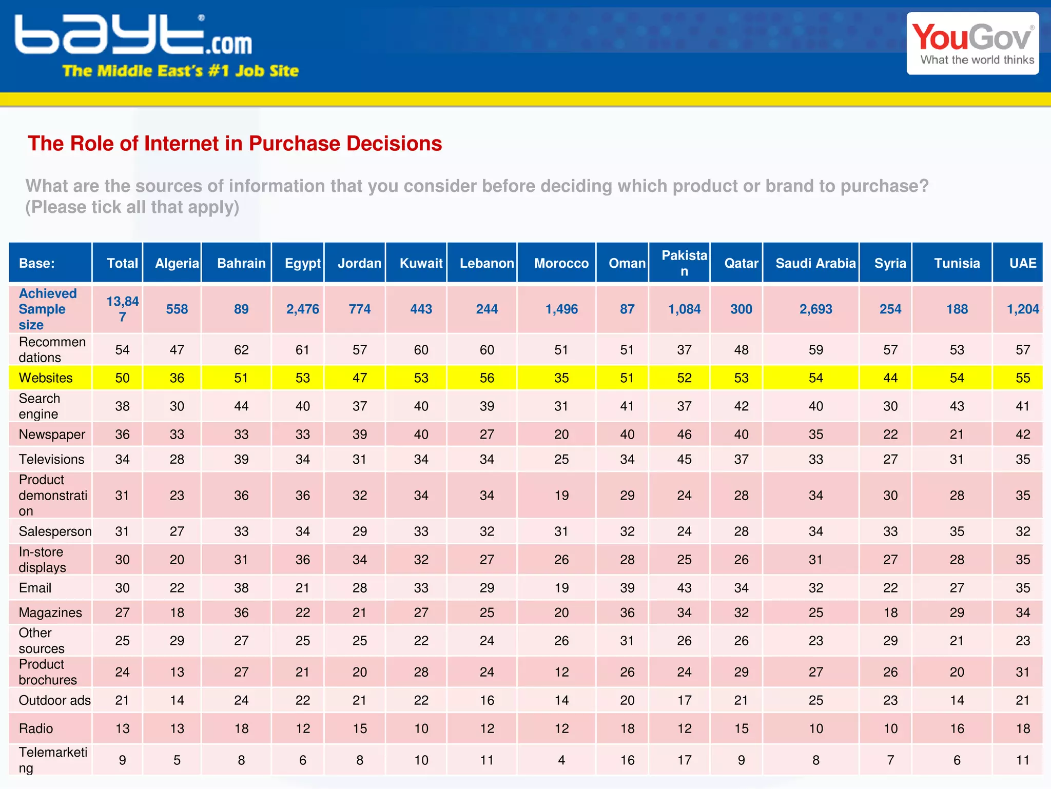 The Role of Internet in Purchase Decisions

 What are the sources of information that you consider before deciding which product or brand to purchase?
 (Please tick all that apply)

                                                                                               Pakista
Base:         Total   Algeria   Bahrain   Egypt   Jordan   Kuwait   Lebanon   Morocco   Oman             Qatar   Saudi Arabia   Syria   Tunisia   UAE
                                                                                                 n
Achieved
              13,84
Sample                 558        89      2,476    774      443       244      1,496     87    1,084     300        2,693       254      188      1,204
                7
size
Recommen
               54       47        62       61       57      60        60        51       51      37       48         59          57       53       57
dations
Websites       50       36        51       53       47      53        56        35       51      52       53         54          44       54       55
Search
               38       30        44       40       37      40        39        31       41      37       42         40          30       43       41
engine
Newspaper      36       33        33       33       39      40        27        20       40      46       40         35          22       21       42
Televisions    34       28        39       34       31      34        34        25       34      45       37         33          27       31       35
Product
demonstrati    31       23        36       36       32      34        34        19       29      24       28         34          30       28       35
on
Salesperson    31       27        33       34       29      33        32        31       32      24       28         34          33       35       32
In-store
               30       20        31       36       34      32        27        26       28      25       26         31          27       28       35
displays
Email          30       22        38       21       28      33        29        19       39      43       34         32          22       27       35
Magazines      27       18        36       22       21      27        25        20       36      34       32         25          18       29       34
Other
               25       29        27       25       25      22        24        26       31      26       26         23          29       21       23
sources
Product
               24       13        27       21       20      28        24        12       26      24       29         27          26       20       31
brochures
Outdoor ads    21       14        24       22       21      22        16        14       20      17       21         25          23       14       21

Radio          13       13        18       12       15      10        12        12       18      12       15         10          10       16       18
Telemarketi
               9        5         8         6       8       10        11         4       16      17       9           8          7        6        11
ng
 
