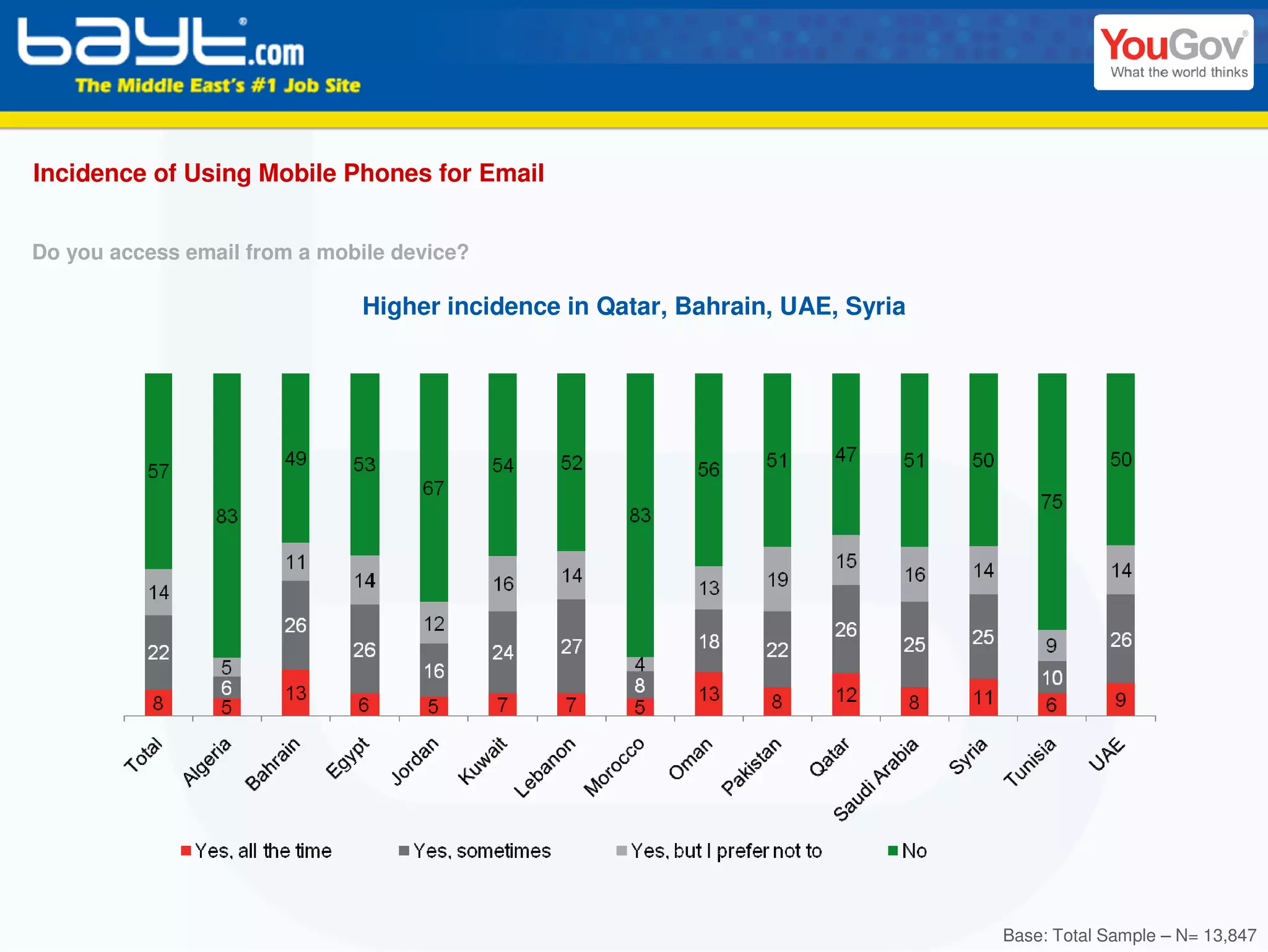 Incidence of Using Mobile Phones for Email


Do you access email from a mobile device?

                              Higher incidence in Qatar, Bahrain, UAE, Syria




                                                                               Base: Total Sample – N= 13,847
 