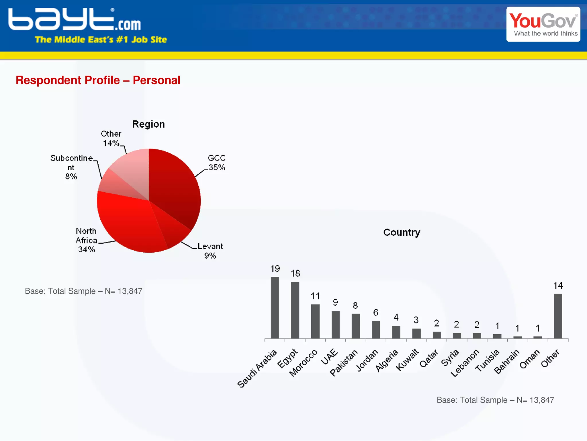 Respondent Profile – Personal




 Base: Total Sample – N= 13,847




                                  Base: Total Sample – N= 13,847
 