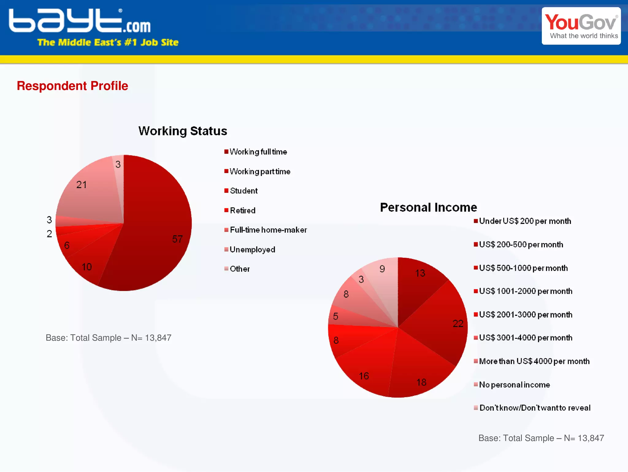 Respondent Profile




    Base: Total Sample – N= 13,847




                                     Base: Total Sample – N= 13,847
 