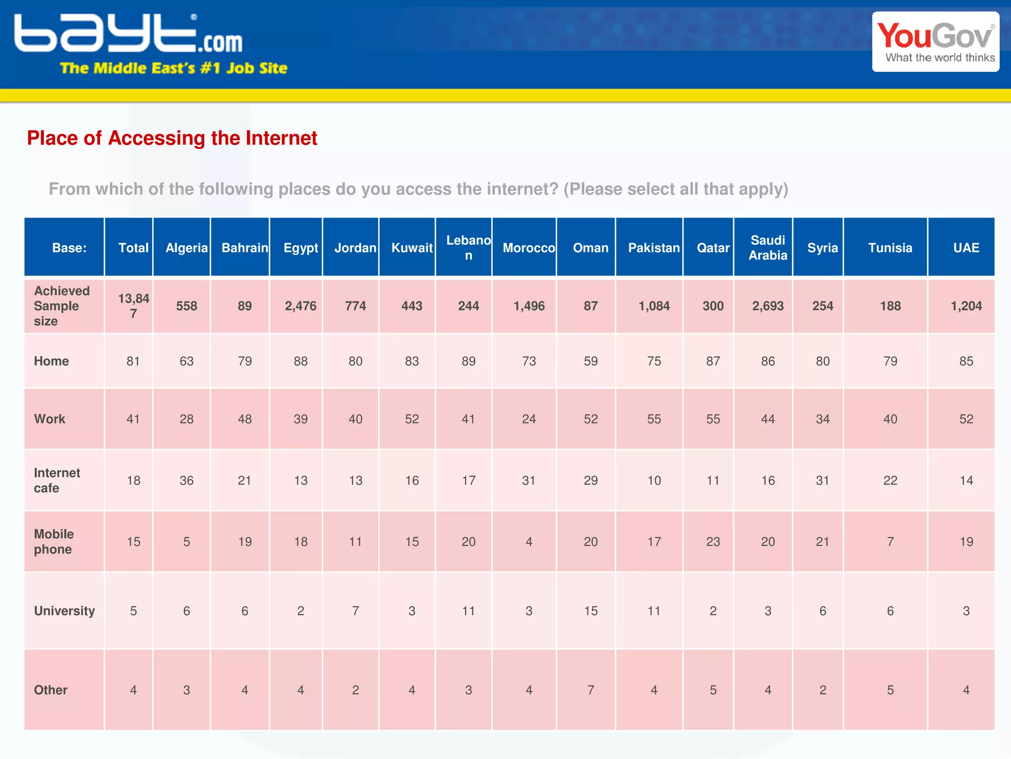 Place of Accessing the Internet

  From which of the following places do you access the internet? (Please select all that apply)

                                                                   Lebano                                     Saudi
   Base:     Total   Algeria   Bahrain   Egypt   Jordan   Kuwait          Morocco   Oman   Pakistan   Qatar            Syria   Tunisia   UAE
                                                                     n                                        Arabia

Achieved
             13,84
Sample                558        89      2,476    774      443      244    1,496     87     1,084     300     2,693    254      188      1,204
               7
size


Home          81       63        79       88       80      83       89      73       59      75        87      86       80       79       85



Work          41       28        48       39       40      52       41      24       52      55        55      44       34       40       52



Internet
              18       36        21       13       13      16       17      31       29      10        11      16       31       22       14
cafe


Mobile
              15       5         19       18       11      15       20       4       20      17        23      20       21       7        19
phone



University    5        6         6        2        7        3       11       3       15      11        2        3       6        6        3




Other         4        3         4        4        2        4        3       4       7        4        5        4       2        5        4
 