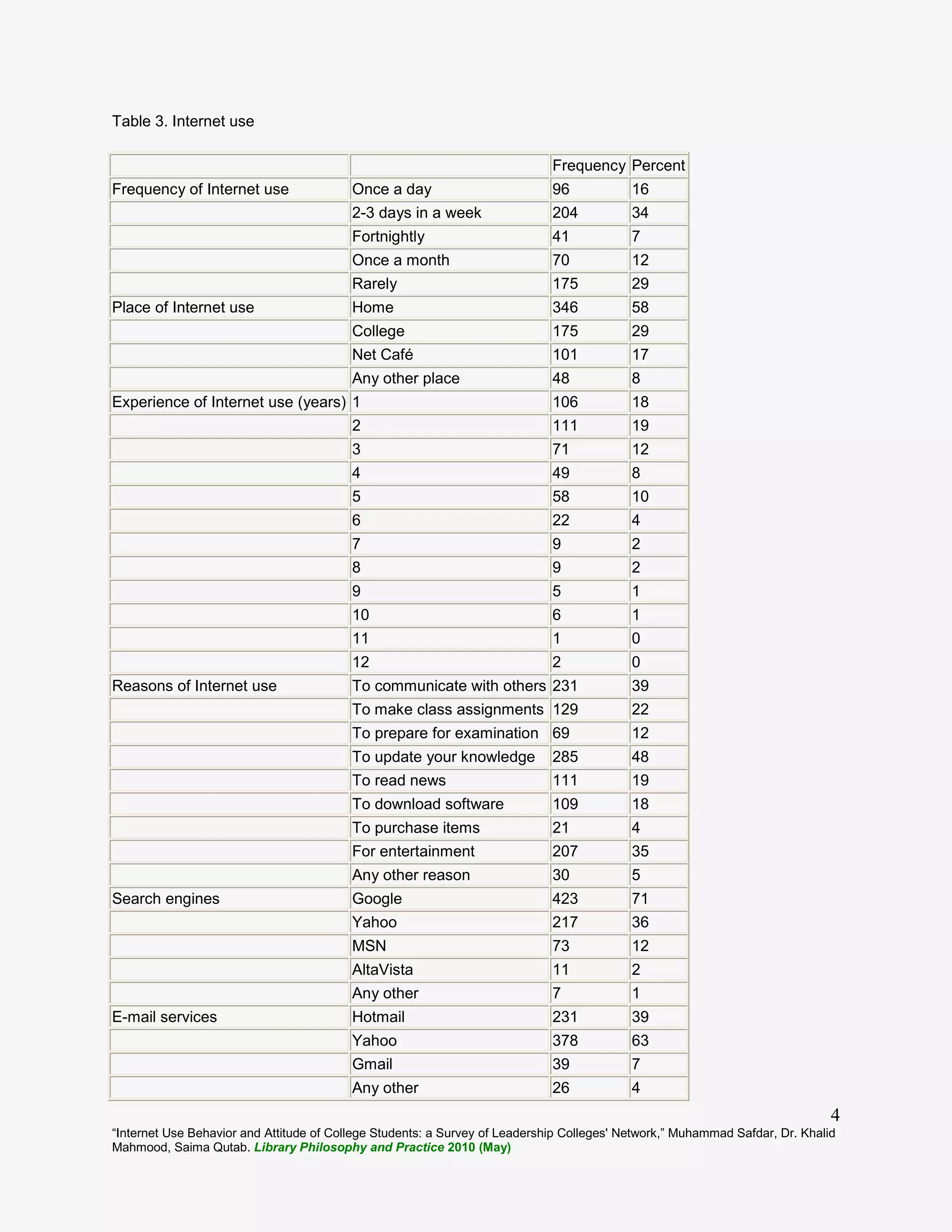 “Internet Use Behavior and Attitude of College Students: a Survey of Leadership Colleges' Network,” Muhammad Safdar, Dr. Khalid
Mahmood, Saima Qutab. Library Philosophy and Practice 2010 (May)
4
Table 3. Internet use
Frequency Percent
Frequency of Internet use Once a day 96 16
2-3 days in a week 204 34
Fortnightly 41 7
Once a month 70 12
Rarely 175 29
Place of Internet use Home 346 58
College 175 29
Net Café 101 17
Any other place 48 8
Experience of Internet use (years) 1 106 18
2 111 19
3 71 12
4 49 8
5 58 10
6 22 4
7 9 2
8 9 2
9 5 1
10 6 1
11 1 0
12 2 0
Reasons of Internet use To communicate with others 231 39
To make class assignments 129 22
To prepare for examination 69 12
To update your knowledge 285 48
To read news 111 19
To download software 109 18
To purchase items 21 4
For entertainment 207 35
Any other reason 30 5
Search engines Google 423 71
Yahoo 217 36
MSN 73 12
AltaVista 11 2
Any other 7 1
E-mail services Hotmail 231 39
Yahoo 378 63
Gmail 39 7
Any other 26 4
 