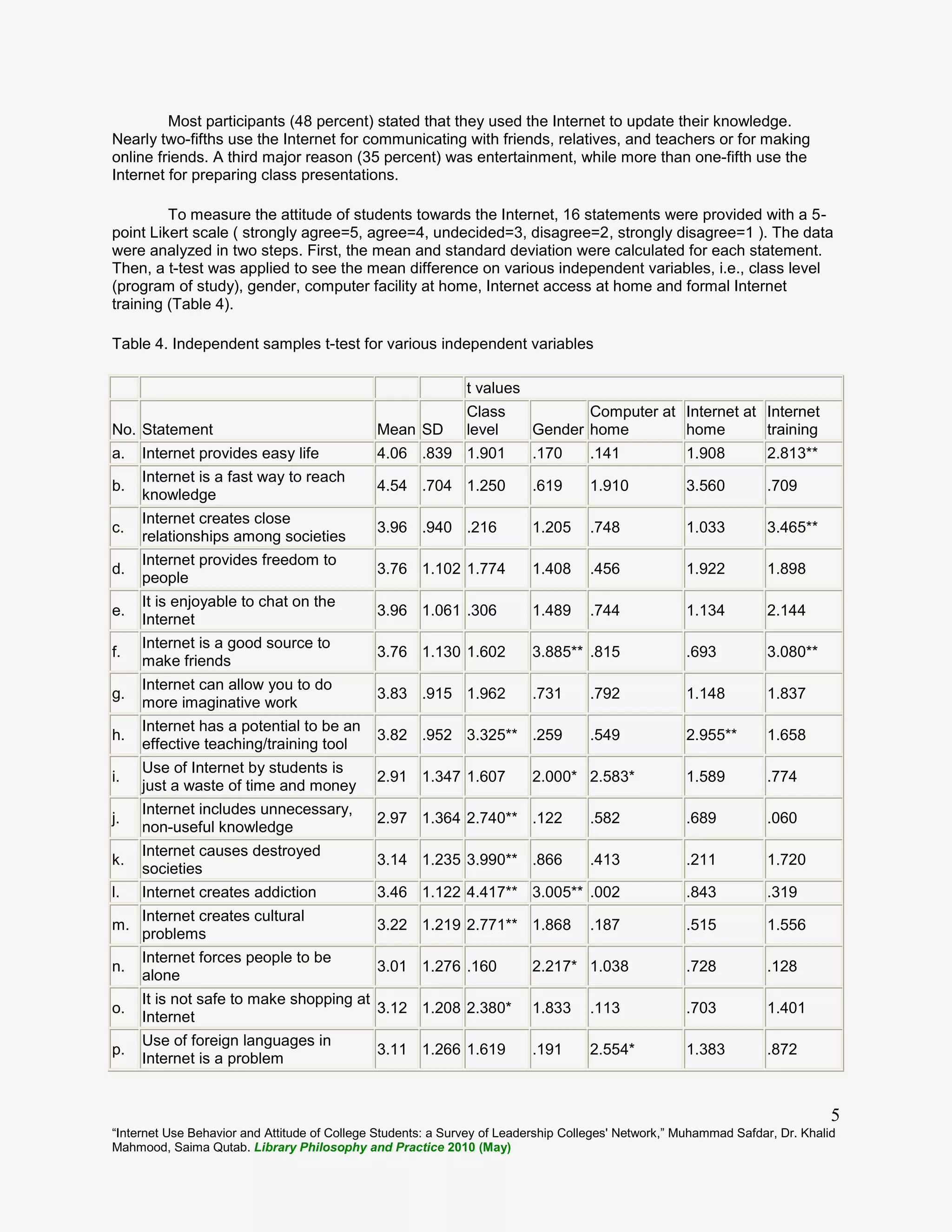 “Internet Use Behavior and Attitude of College Students: a Survey of Leadership Colleges' Network,” Muhammad Safdar, Dr. Khalid
Mahmood, Saima Qutab. Library Philosophy and Practice 2010 (May)
5
Most participants (48 percent) stated that they used the Internet to update their knowledge.
Nearly two-fifths use the Internet for communicating with friends, relatives, and teachers or for making
online friends. A third major reason (35 percent) was entertainment, while more than one-fifth use the
Internet for preparing class presentations.
To measure the attitude of students towards the Internet, 16 statements were provided with a 5-
point Likert scale ( strongly agree=5, agree=4, undecided=3, disagree=2, strongly disagree=1 ). The data
were analyzed in two steps. First, the mean and standard deviation were calculated for each statement.
Then, a t-test was applied to see the mean difference on various independent variables, i.e., class level
(program of study), gender, computer facility at home, Internet access at home and formal Internet
training (Table 4).
Table 4. Independent samples t-test for various independent variables
t values
No. Statement Mean SD
Class
level Gender
Computer at
home
Internet at
home
Internet
training
a. Internet provides easy life 4.06 .839 1.901 .170 .141 1.908 2.813**
b.
Internet is a fast way to reach
knowledge
4.54 .704 1.250 .619 1.910 3.560 .709
c.
Internet creates close
relationships among societies
3.96 .940 .216 1.205 .748 1.033 3.465**
d.
Internet provides freedom to
people
3.76 1.102 1.774 1.408 .456 1.922 1.898
e.
It is enjoyable to chat on the
Internet
3.96 1.061 .306 1.489 .744 1.134 2.144
f.
Internet is a good source to
make friends
3.76 1.130 1.602 3.885** .815 .693 3.080**
g.
Internet can allow you to do
more imaginative work
3.83 .915 1.962 .731 .792 1.148 1.837
h.
Internet has a potential to be an
effective teaching/training tool
3.82 .952 3.325** .259 .549 2.955** 1.658
i.
Use of Internet by students is
just a waste of time and money
2.91 1.347 1.607 2.000* 2.583* 1.589 .774
j.
Internet includes unnecessary,
non-useful knowledge
2.97 1.364 2.740** .122 .582 .689 .060
k.
Internet causes destroyed
societies
3.14 1.235 3.990** .866 .413 .211 1.720
l. Internet creates addiction 3.46 1.122 4.417** 3.005** .002 .843 .319
m.
Internet creates cultural
problems
3.22 1.219 2.771** 1.868 .187 .515 1.556
n.
Internet forces people to be
alone
3.01 1.276 .160 2.217* 1.038 .728 .128
o.
It is not safe to make shopping at
Internet
3.12 1.208 2.380* 1.833 .113 .703 1.401
p.
Use of foreign languages in
Internet is a problem
3.11 1.266 1.619 .191 2.554* 1.383 .872
 