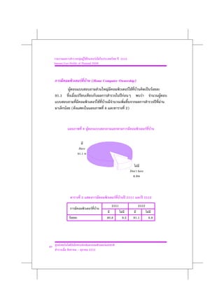 F F F       F                                  2552
     Internet User Profile of Thailand 2009



                                 F F         (Home Computer Ownership)
                   F                               F           F                   F F F                     F
     91.1                                                                     F                   F              F
                                                   F F F                                                             F
               F           (                               8                      2)



                                  8 F                                                                  F F



                               Have
                               91.1 %


                                                                                            F
                                                                                       Don't have
                                                                                         8.9%



                                 2                                    F F         2551                2552
                                                                   2551                         2552
                                             F F
                                                                            F                           F
                       F                                       90.8         9.2          91.1           8.9




40       F                              F                  F F
                                            2552
 