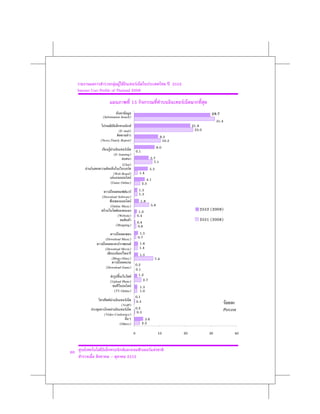 F F F       F                                   2552
     Internet User Profile of Thailand 2009

                                                 15                                 F
                               F    F                                                                 29.7
                    (Information Search)
                                                                                                        31.4
                               F       F                                                     21.9
                              (E-mail)                                                        23.0
                                    F                               9.3
                   (News,Timely Report)                               10.3
                         F F                F                     8.0
                                                0.1
                                   (E-learning)
                                                            5.7
                                                               7.1
                                  (Chat)
             F /                       F                    5.3
                             (Web Board)              1.4
                           F             F                4.1
                          (Game Online)                2.3
                        F          F F               1.3
                                                     1.3
                   (Download Software)
                                        F             1.9
                       (Online Music)                        5.8
                     F      F                       1.0                                         2552 (2009)
                              (Website)            0.4
                                      F
                                                   0.4
                                                                                                2551 (2008)
                           (Shopping)               0.8
                              F                      1.5
                       (Download Music)             0.7
                     F          /      F             1.6
                       (Download Movie)              1.4
                                   /                 1.5
                          (Blogs/Diary)                        7.4
                                 F
                                                  0.2
                       (Download Game)            0.1
                          F              F          1.2
                         (Upload Photo)                 2.7
                                       F             1.3
                            (TV Online)              1.0
                                                  0.1
                         F F          F           0.3
                                (VoIP)                                                                          F
                          F         F             0.2                                                          Percent
                     (Video Conference)            0.3
                                                         3.6
                                      (Others)         2.2
                                                 0                10                    20           30              40


60       F                               F                  F F
                                             2552
 