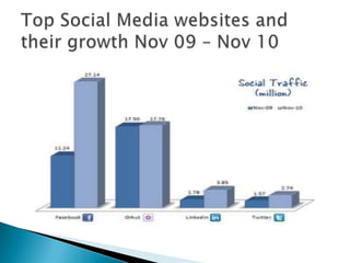 Top Social Media websites and their growth Nov 09 – Nov 10
