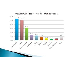 Internet user behaviour – india