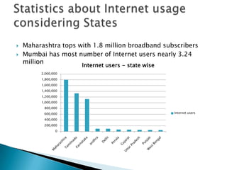 Statistics about Internet usage considering StatesMaharashtra tops with 1.8 million broadband subscribersMumbai has most number of Internet users nearly 3.24 million