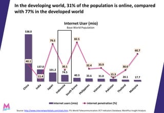 74
29
37
80
33
41
developed country (%) developing country (%) world (%)
Women
Men
Globally, 37% of all women are online, ...