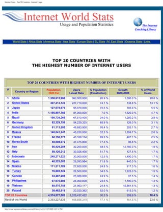 Internet Users - Top 20 Countries - Internet Usage




                                                                                                                              The Internet
                                                                                                                         Coaching Library



          World Stats | Africa Stats | America Stats | Asia Stats | Europe Stats | EU Stats | M. East Stats | Oceania Stats | Links




                                           TOP 20 COUNTRIES WITH
                                    THE HIGHEST NUMBER OF INTERNET USERS



                             TOP 20 COUNTRIES WITH HIGHEST NUMBER OF INTERNET USERS

   #                                                 Population,              Users         % Population      Growth          % of World
             Country or Region
                                                      2009 Est              Latest Data     (Penetration)    2000-2009          Users
   1     China                                        1,338,612,968          360,000,000           26.9 %         1,500.0 %         20.8 %
   2     United States                                   307,212,123         227,719,000           74.1 %           138.8 %         13.1 %
   3     Japan                                           127,078,679           95,979,000          75,5 %           103.9 %           5.5 %
   4     India                                        1,156,897,766            81,000,000            7.0 %        1,520.0 %           4.7 %
   5     Brazil                                          198,739,269           67,510,400          34.0 %         1,250.2 %           3.9 %
   6     Germany                                           82,329,758          54,229,325          65.9 %           126.0 %           3.1 %
   7     United Kingdom                                    61,113,205          46,683,900          76.4 %           203.1 %           2.7 %
   8     Russia                                          140,041,247           45,250,000          32.3 %         1,359.7 %           2.6 %
   9     France                                            62,150,775          43,100,134          69.3 %           407.1 %           2.5 %
  10     Korea South                                       48,508,972          37,475,800          77.3 %            96.8 %           2.2 %
  11     Iran                                              66,429,284          32,200,000          48.5 %        12,780.0 %           1.9 %
  12     Italy                                             58,126,212          30,026,400          51.7 %           127.5 %           1.7 %
  13     Indonesia                                       240,271,522           30,000,000          12.5 %         1,400.0 %           1.7 %
  14     Spain                                             40,525,002          29,093,984          71.8 %           440.0 %           1.7 %
  15     Mexico                                          111,211,789           27,600,000          24.8 %           917.5 %           1.6 %
  16     Turkey                                            76,805,524          26,500,000          34.5 %         1,225.0 %           1.5 %
  17     Canada                                            33,487,208          25,086,000          74.9 %            97.5 %           1.4 %
  18     Philippines                                       97,976,603          24,000,000          24.5 %         1,100.0 %           1.4 %
  19     Vietnem                                           88,576,758          21,963,117          24.8 %        10,881.6 %           1.3 %
  20     Poland                                            38,482,919          20,020,362          52.0 %           615.0 %           1.2 %
TOP 20 Countries                                      4,374,577,583         1,325,437,422          30.3 %           359.9 %         76.4 %
Rest of the World                                     2,393,227,625          408,556,319           17.1 %           461.5 %         23.6 %


http://www.internetworldstats.com/top20.htm (1 of 3)11/27/2009 4:05:16 PM
 