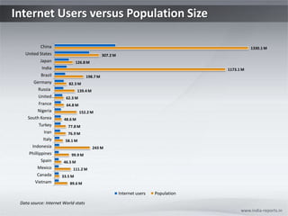 Internet Users versus Population Size www.india-reports.in Data source: Internet World stats 