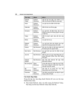 40   Internet và s   d ng Internet


                Thư m c              Nhóm           Mô t
                Outlook              Outlook        Li t kê các h n g p, các nhi m v và
                Today                Shortcuts      hi n th s các thư i n t chưa c.
                Inbox                Outlook        Lưu gi các thư i n t     ã nh n.
                                     Shortcuts
                Calendar             Outlook        Hi n th l ch và s h n g p.
                                     Shortcuts
                Contacts             Outlook        Lưu gi tên, s     i n tho i, a ch và
                                     Shortcuts      thông tin khác v nh ng ngư i mà b n
                                                    có liên h .
                Tasks                Outlook        Hi n th danh sách vi c c n làm c a
                                     Shortcuts      b n.
                Notes                Outlook        Lưu gi các lưu ý.
                                     Shortcuts
                Deleted              Outlook        Lưu gi t m th i các kho n m c b n
                Items                Shortcuts      xóa t i khi chúng b xóa vĩnh vi n.
                Outbox               My Shortcuts   Gi các thư i n t    ã hoàn thành t i
                                                    khi ư c g i cho ngư i nh n.
                Sent Items           My Shortcuts   Lưu gi b n sao các thư i n t       b n
                                                     ã g i.
                Journal              My Shortcuts   Hi n th l ch s các ho t   ng b n s
                                                    d ng Microsoft Office theo nh d ng
                                                    th i gian.
                Outlook              My Shortcuts   Các liên k t Internet        c p nh t
                Update                              Microsoft Outlook.
                My Computer          Other          Cung c p vi c truy nh p vào các    ĩa,
                                     Shortcuts      thư m c và t p tin khác trên máy tính
                                                    c a b n hay trên m ng.
                My                   Other          Các t p tin có trong thư m c My
                Documents            Shortcuts      Documents trên  ĩa c ng.
                Favorites            Other          Các bi u tư ng t t t i các t p tin quan
                                     Shortcuts      tr ng và a ch web.

              Các bư c th c hi n
              Trong bài t p này, b n dùng thanh Outlook    xem các thư m c
              Outlook khác nhau.
              1. Trên thanh Outlook, nháy vào bi u tư ng t t Outlook Today.
                 N i dung c a thư m c Outlook Today ư c hi n th .
 