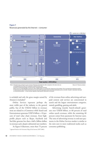 Figure 7
     Revenues generated by the Internet — consumer

                                                                                                                                                          # = market size in US$ billion1
                                                                                         Enabling
            CR                           Online services3                              technology/                                  Connectivity                User interface
                                                                                         services
              3              4 Communication                                                                                                               2 Apps.
                                                   13 General/vertical
                                                      content destinations                 12
                                                                                                                                                                      7 Oper. systems
         Editorial




                                                                                                                                          80                  13 Game consoles
                                                                                        Support
                                                 34                                      tech.                                      Core network/
                                                                                                                                     interchange
              2                                Search                                                                                                                  27
         Adult




                                                                                                    21                                                           Smart phones
                                                  42
                                             Entertainment                             Online                                                              7 Other Internet hardware
                                                                                       billing
              4                                                                         and
                                                                                      payments
         Games




                                                                                                                                         182
                                                                                                                                    Retail internet                    95
              7                     78                       49         19              16                  12                         access4
                                                                                                                                                                      PCs
         Audio/video/books




                                  e-Retail               e-Travel
                                                                                                         Online ad services2
                                                                                      Ad agencies
                                                                      e-Brokerage




     $16
                                                $242                                           $61                                      $262                         $151
                                                                                      Total market = $732 billion
         Notes: 1All market sizes are based on gross revenues. Revenues generated from other companies in the value chain are                               Source: A.T. Kearney analysis
                 not distinguished from those from companies outside the value chain;
                2
                 Includes ad networks/exchanges, 3rd party servers, ratings/analytics services
                3
                 Online services includes $3 billion revenues for other website types not covered by the categories we have defined. This is excluded from subsequent analysis.
                4
                 In determining the value of Retail Internet Access we have made assumptions about the directly attributable portion of monthly “bundled” subscription fees paid
                 to connectivity providers —in some markets regulation makes specific distinctions on this point




     is excluded and only the gross margin earned by                                                                           of the revenues from online advertising and user-
     Amazon is included.6                                                                                                      paid content and services are concentrated in
     	 Online Services represent perhaps the                                                                                   search and the largest entertainment categories,
     most visible part of the industry to the general                                                                          namely gambling, gaming and adult.
     public, but of the US$242 billion in revenues                                                                             	 Advertising (mainly Search-related) gener-
     most are related to e-Commerce while Search and                                                                           ates over US$58 billion, or 60 percent of total
     Entertainment generates US$76 billion—10 per-                                                                             online search revenues, while the remaining 40
     cent of total value chain revenues. Even high-                                                                            percent comes from payments by Internet users.
     profile players such as Skype, Facebook and                                                                               The ratio of advertising revenue to end-user pay-
     YouTube generate less than a half a billion dollars                                                                       ments in the Online Services market is similar to
     in revenues each, despite substantial user numbers.                                                                       the ratio seen in more traditional media such as
     	 As Figure 8 illustrates, more than 75 percent                                                                           consumer publishing.
     6
          Approach based on An Economic Map of the Internet (MIT 2002).



12   INTERNET VALUE CHAIN ECONOMICS                                            |    A.T. Kearney
 