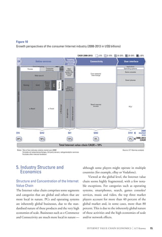 Figure 10
Growth perspectives of the consumer Internet industry (2008-2013 in US$ billions)

                                                                                                                                               CAGR (2008-2013)          <5%   5-10%   10-20%        20-30%           >30%
                                                                                                  Enabling
 CR                                  Online services                                            technology/                                                 Connectivity                        User interface
                                                                                                  services
                               Social networking                        VoIP                                                                                                                       Applications
                                                      Consumer                                                                                                                                  Operating systems


                                                                                                                               Content mgmt.
                     Portals                                                Dating                Web
                                                      publishing                                hosting,
                                                                                               design and                                                                                        Game consoles
                                                                            Directory




                                                                                                develop-                                                    Core network/
                                 Web search                                                       ment                                                       interchange

                                                                                                                                                                                                 Smart phones
                                                    Music/
                                                                                     VoD/MoD
                                                                       Gambling




                                                     video/
                                                                IPTV




                 Gaming              Adult            book
                                                     sales                                       Online
                                                    (digital)                                  billing and
                                                                                               payments
Content rights




                                                                                                                                                            Retail internet
                                                                             e-Brokerage




                                                                                                                                                               access                                 PCs2
                                                                                                               Online ad services1




                          e-Retail                       e-Travel
                                                                                                Ad agencies




                                                                                                                                                                                                                        2008
$16                                          $242                                                        $61                                                      $262                               $151            market
                                                                                                                                                                                                                        size
24%                                          16%                                                       13%                                                        6%                                  3%           2008-2013
                                                                                                                                                                                                                       CAGR

                                                                          Total Internet value chain CAGR = 10%
Notes: *Size of box indicates relative market size (2008)                                                                                                                                   Source: A.T. Kearney analysis
       1
        Includes ad networks/exchanges, 3rd party servers, ratings/analytics services
       2
        Includes other Internet hardware




5. Industry Structure and                                                                                                                           although some players might operate in multiple
   Economics                                                                                                                                        countries (for example, eBay or Vodafone).
                                                                                                                                                    	 Viewed at the global level, the Internet value
Structure and Concentration of the Internet                                                                                                         chain seems highly fragmented, with a few nota-
Value Chain                                                                                                                                         ble exceptions. For categories such as operating
The Internet value chain comprises some segments                                                                                                    systems, smartphones, search, games consoles/
and categories that are global and others that are                                                                                                  services, music and video, the top three market
more local in nature. PCs and operating systems                                                                                                     players account for more than 40 percent of the
are inherently global businesses, due to the stan-                                                                                                  global market and, in some cases, more than 80
dardised nature of these products and the very high                                                                                                 percent. This is due to the inherently global nature
economies of scale. Businesses such as e-Commerce                                                                                                   of these activities and the high economies of scale
and Connectivity are much more local in nature—                                                                                                     and/or network effects.


                                                                                                                                                         INTERNET VALUE CHAIN ECONOMICS                      |   A.T. Kearney   15
 