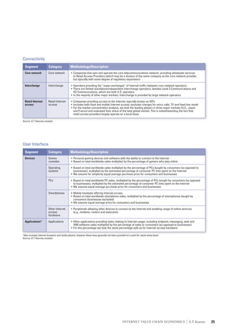 Connectivity
  Segment                Category             Methodology/Description
  Core network          Core network          • Companies that own and operate the core telecommunications network, providing wholesale services
                                                to Retail Access Providers (which may be a division of the same company as the core network provider,
                                                but typically with some degree of regulatory separation)

  Interchange           Interchange           • Operators providing the “super-exchanges” of Internet traffic between core network operators
                                              • There are limited standalone/independent interchange operators, besides Level 3 Communications and
                                                XO Communications, which are both U.S. operators
                                              • In the majority of other major markets, Interchange is provided by large network operators

  Retail Internet       Retail Internet       • Companies providing access to the Internet, typically known as ISPs
  access                access                • Includes both fixed and mobile Internet access; excludes charges for voice calls, TV and fixed line rental
                                              • For the market concentration analysis, we took the leading players in three major markets (U.S., Japan
                                                and France) and evaluated their share of the total global market. This is notwithstanding the fact that
                                                retail access providers largely operate on a local basis.

Source: A.T. Kearney analysis




User Interface
  Segment                Category             Methodology/Description
  Devices               Games                 • Personal gaming devices and software with the ability to connect to the Internet
                        consoles              • Based on total worldwide sales multiplied by the percentage of gamers who play online

                        Operating             • Based on total worldwide sales multiplied by the percentage of PCs bought by consumers (as opposed to
                        systems                 businesses), multiplied by the estimated percentage of consumer PC time spent on the Internet
                                              • We assume for simplicity equal average purchase price for consumers and businesses

                        PCs                   • Based on total worldwide PC sales, multiplied by the percentage of PCs bought by consumers (as opposed
                                                to businesses), multiplied by the estimated percentage of consumer PC time spent on the Internet
                                              • We assume equal average purchase price for consumers and businesses

                        Smartphones           • Mobile handsets offering Internet access
                                              • Based on total worldwide smartphone sales, multiplied by the percentage of smartphones bought by
                                                consumers (businesses excluded)
                                              • We assume equal average price for consumers and businesses

                        Other Internet        • Peripherals allowing other devices to connect to the Internet and enabling usage of online services
                        access                  (e.g., modems, routers and webcams)
                        hardware

  Applications*         Applications          • Other applications providing tasks relating to Internet usage, including endpoint, messaging, web and
                                                IAM software sales multiplied by the percentage of sales to consumers (as opposed to businesses)
                                              • For this percentage we took the same percentage split as for Internet access hardware

*Also includes Internet browsers and media players, however these have generally not been provided on a paid-for, stand-alone basis
Source: A.T. Kearney analysis




                                                                                                INTERNET VALUE CHAIN ECONOMICS                  |   A.T. Kearney   25
 