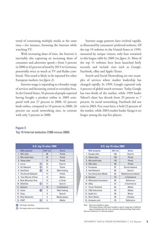 trend of consuming multiple media at the same                   	 Internet usage patterns have evolved rapidly,
time—for instance, browsing the Internet while                  as illustrated by consumers’ preferred websites. Of
watching TV.                                                    the top 15 websites in the United States in 1999,
	 With increasing share of time, the Internet is                measured by unique visitors, only four remained
inevitably also capturing an increasing share of                in this league table by 2009 (see figure 3). Most of
consumer and advertiser spend—from 5 percent                    the top 11 websites have been launched fairly
in 2000 to 42 percent of total by 2015 in Germany,              recently and include sites such as Google,
potentially twice as much as TV and Radio com-                  Facebook, eBay and Apple iTunes.
bined. This trend is likely to be repeated for other            	 Search and Social Networking are two exam-
European markets (see figure 2).                                ples of services where market leadership has
	 Internet usage is expanding to a broader range                changed rapidly. In 1999, Google captured only
of services and becoming central to everyday lives.             4 percent of global search revenues. Today Google
In the United States, 56 percent of people reported             has two-thirds of the market, while 1999 leader
having bought a product online in 2009 com-                     Yahoo!’s share has shrunk from 29 percent to 7
pared with just 27 percent in 2000; 42 percent                  percent. In social networking, Facebook did not
bank online, compared to 10 percent in 2000; 28                 exist in 2003. Five years later, it held 23 percent of
percent use social networking sites, in contrast                the market, while 2003 market leader Xanga is no
with only 5 percent in 2000.                                    longer among the top five players.



Figure 3
Top 15 Internet websites (1999 versus 2009)



                      U.S. top 15 sites 1999                                              U.S. top 15 sites 2009
     Web property                     UVs (m)
                                           2
                                                    Genre                Web property                     UVs (m)               Genre
  1. AOL sites                            46        Portal            1. Google sites                        164                Search
  2. Microsoft sites                      32        Portal            2. Yahoo sites                         158                Portal
  3. Yahoo sites                          31        Portal            3. Microsoft sites                     133                Portal
  4. Lycos                                29       Search             4. AOL sites                           99                 Portal
  5. Go Network                           21        Portal            5. Facebook                            97            Social network
  6. GeoCities1                           19     Web hosting          6. Ask Network                         88                 Search
  7. The Excite Network                   17        Portal            7. Fox Interactive Media               83        Media/social network
  8. Time Warner Online                   13        Media             8. Amazon                              70             e-Commerce
  9. Blue Mountain Arts                   12       e-Cards            9. Wikimedia Foundation                69               Reference
 10. AltaVista                            11       Search           10. eBay                                 67             e-Commerce
 11. Amazon                               10     e-Commerce         11. Turner Network                       63                 Media
 12. Xoom                                 9      Web hosting        12. CBS Interactive                      59                 Media
 13. Snap                                 9        Search           13. Apple Inc.                           58                 Music
 14. Real Networks                        8      Media player       14. Glam Media                           56                Lifestyle
 15. CNET                                 8         Media           15. Answers.com                          55               Reference

   = No longer operating                                           Note: 1Now only available in Japan
                                                                         2
                                                                           The Unique Viewers (UV) metric enables a clearer comparison of different
   = No longer exists as an independent entity
                                                                          types of websites than the more commonly referenced Page Views metric
                                                                   Sources: ComScore, A.T. Kearney analysis




                                                                   INTERNET VALUE CHAIN ECONOMICS                                |   A.T. Kearney     5
 
