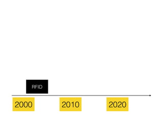 2000 2010 2020
RFID
 