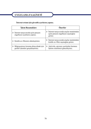 UYGULAMA FAALİYETİ

UYGULAMA FAALİYETİ
     İnternet ortamı için güvenlik ayarlarını yapınız.

            İşlem Basamakları                                 Öneriler
                                               İnternet tarayıcısında araçlar menüsünden
 İnternet tarayıcınızda açılır pencere
                                                açılır pencere engelleyici seçeneğine
  engelleyici ayarlarını yapınız.
                                                giriniz.

                                               İnternet tarayıcısında araçlar menüsünden
 Kimlik avı filtrenizi etkinleştiriniz.
                                                kimlik avı filtre seçeneğine giriniz.

 Bilgisayarınızı koruma altına almak için     Antivirüs, spyware yazılımları kurunuz.
  gerekli işlemleri gerçekleştiriniz.           İşletim sisteminizi güncelleyiniz.




                                             78
 