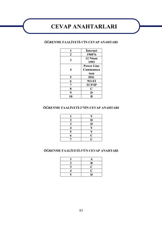 CEVAP ANAHTARLARI
  CEVAP ANAHTARLARI
ÖĞRENME FAALİYETİ-1’İN CEVAP ANAHTARI

             1          İnternet
             2           1960’lı
                        12 Nisan
             3
                          1993
                       Power Line
             4         Communıca
                          tıon
             5            DSL
             6           WI-FI
             7           TCP/IP
             8             C
             9             D
            10              B


ÖĞRENME FAALİYETİ-2’NİN CEVAP ANAHTARI

             1             Y
             2             D
             3             D
             4             Y
             5             Y
             6             C
             7             C


ÖĞRENME FAALİYETİ-3’ÜN CEVAP ANAHTARI

             1             A
             2             B
             3             C
             4             C
             5             D




                  83
 