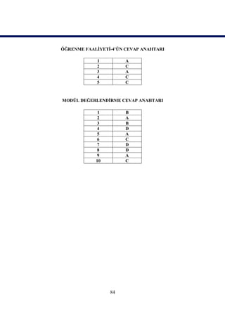 ÖĞRENME FAALİYETİ-4’ÜN CEVAP ANAHTARI

            1          A
            2          C
            3          A
            4          C
            5          C



MODÜL DEĞERLENDİRME CEVAP ANAHTARI

             1         B
             2         A
             3         B
             4         D
             5         A
             6         C
             7         D
             8         D
             9         A
            10         C




                 84
 