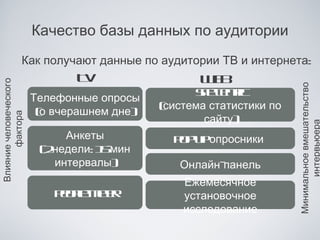 Качество базы данных по аудитории
                  Как получают данные по аудитории ТВ и интернета:
                               TV                  WB
                                                    E
Влияние человеческого




                                                 Se et
                                                  it cn ic
                                                    - r




                                                                    Минимальное вмешательство
                        Телефонные опросы
                                            (
                                            система статистики по
                         ( вчерашнем дне)
                         о
                                                   сайту)
      фактора




                                                                          интервьюера
                             Анкеты           P pu опросники
                                              o- p
                         ( недели: 1-
                         2          5мин
                           интервалы)          Онлайн-панель
                                                Ежемесячное
                           Po lmt
                            ep - e r
                              e e               установочное
                                                исследование
 