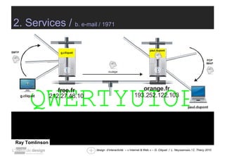 Ray Tomlinson  2. Services /  b. e-mail / 1971 QWERTYUIOP 
