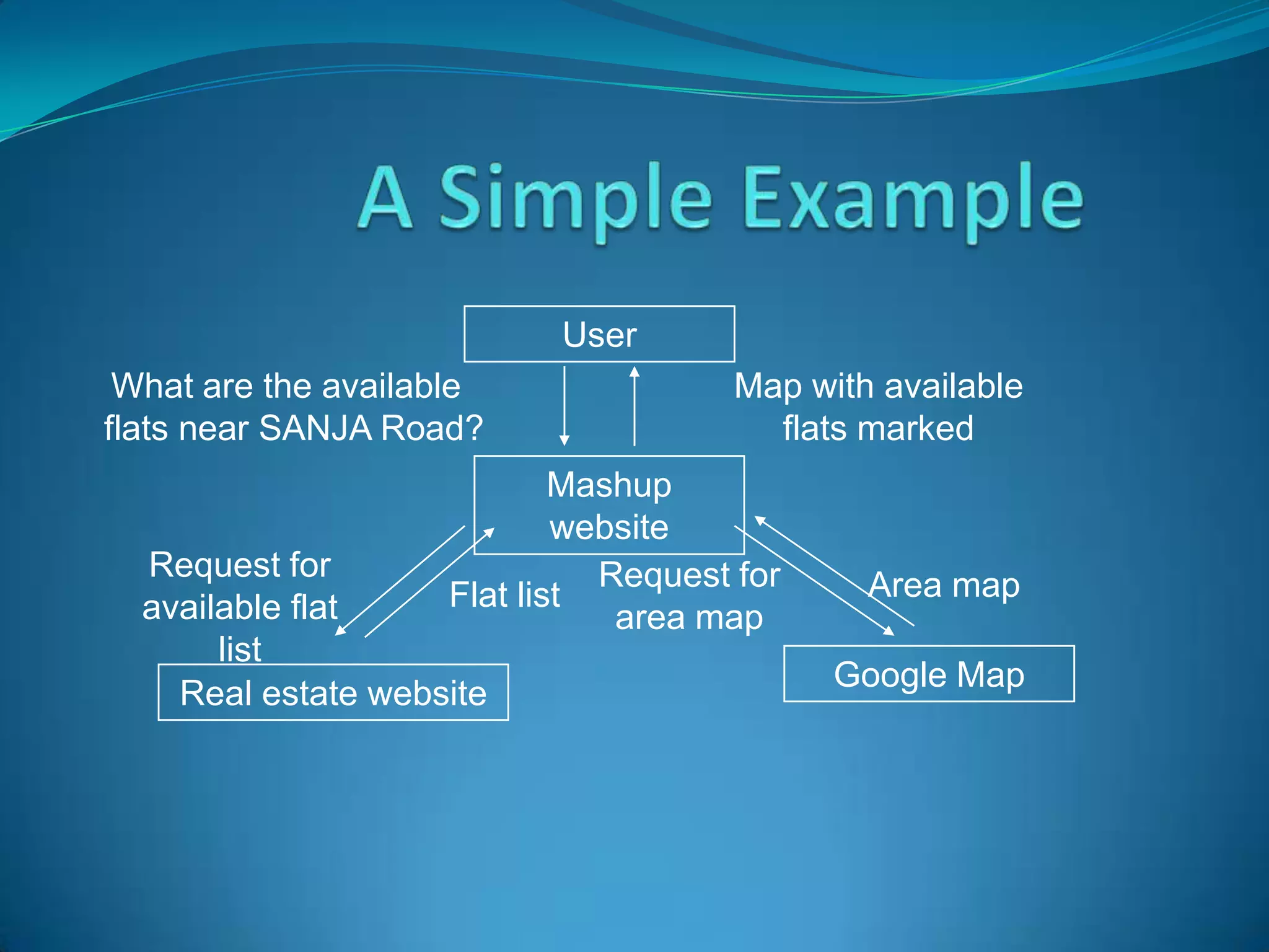User
 What are the available               Map with available
flats near SANJA Road?                  flats marked
                            Mashup
                            website
  Request for                 Request for
                    Flat list                 Area map
  available flat               area map
       list
                                            Google Map
    Real estate website
 
