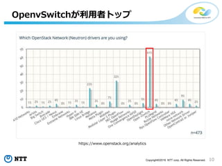 10Copyright?2016 NTT corp. All Rights Reserved.
OpenvSwitchߥȥå
https://www.openstack.org/analytics
 