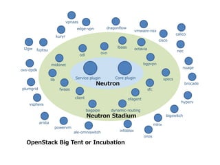 Core pluginService plugin
bgpvpn
dragonflow
kuryr
ale-omniswitch
arista
bagpipe
cisco
calico
brocade
bigswitch
OpenStack Big Tent or Incubation
Neutron
edge-vpn
fujitsu
hyperv
infoblox
midonet
mlnx
nec
nuage
odl
ofagent
onos
ovn
ovs-dpdk
plumgrid
powervm
vsphere
vmware-nsx
octavia
client
lbaas
vpnaas
fwaas
l2gw
dynamic-routing
sfc
lib
Neutron Stadium
specs
 