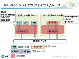 5Copyright?2016 NTT corp. All Rights Reserved.
Neutron եȥå/`
VM
ԥ`ȥΩ`
VM
VM ӋC
륹å
vSwitch
vSwitch/bridge
VM
SR-IOVNIC
O
ͥåȥ`Ω`
bridge
Router
å
Router `
OVS
LinuxBridge
SR-IOV
iptables
namespace
route
iptables
 