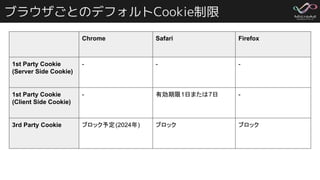 ブラウザごとのデフォルトCookie制限
Chrome Safari Firefox
1st Party Cookie
(Server Side Cookie)
- - -
1st Party Cookie
(Client Side Cooki...