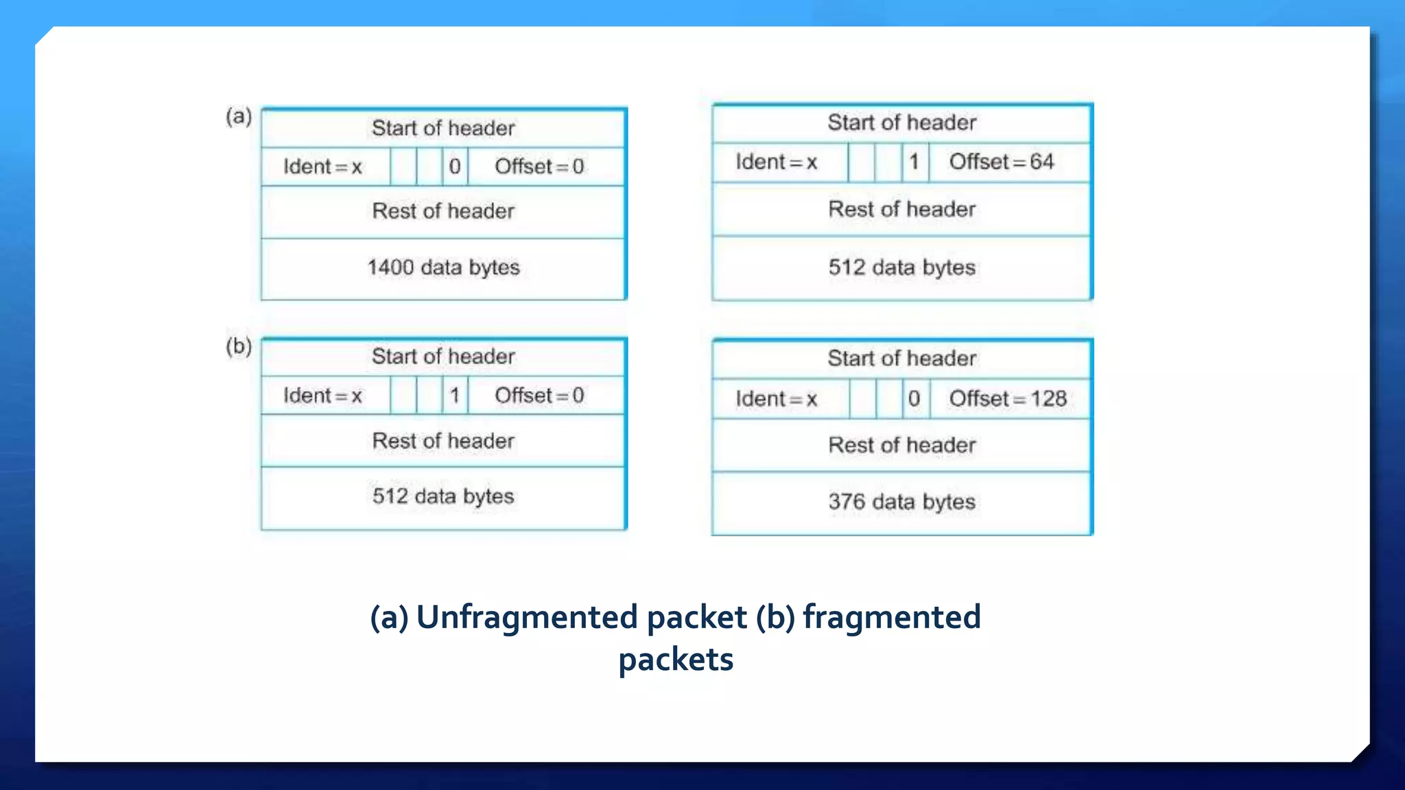 (a) Unfragmented packet (b) fragmented
packets
 