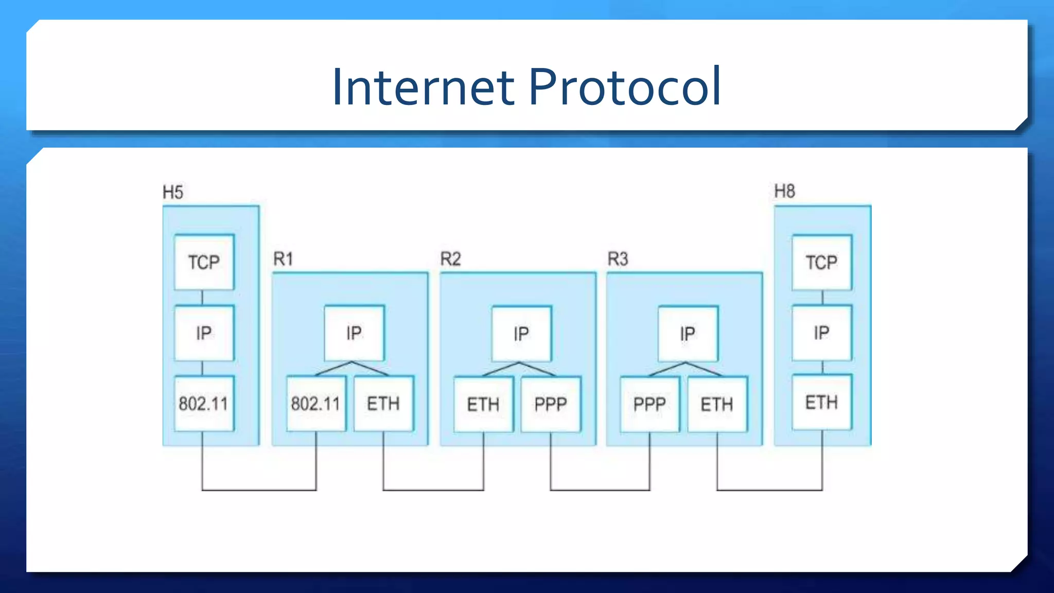 Internet Protocol
 