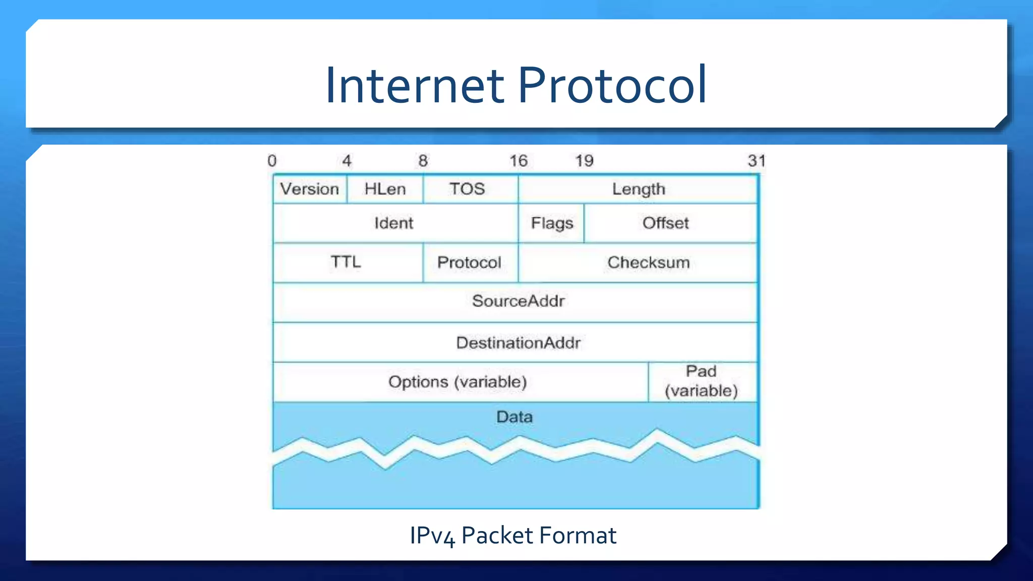 Internet Protocol
IPv4 Packet Format
 