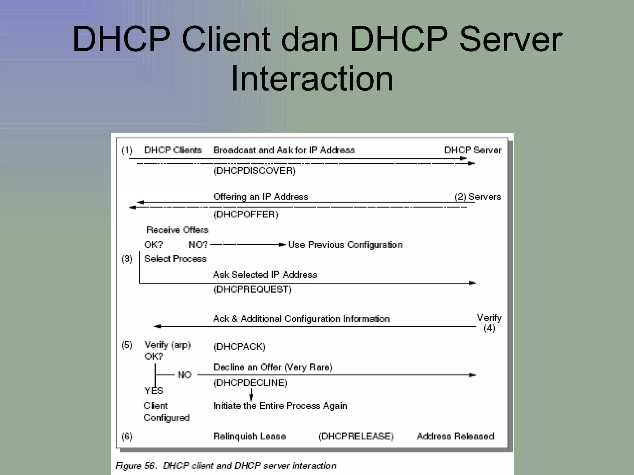 DHCP Client dan DHCP Server Interaction  