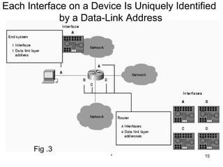 Each Interface on a Device Is Uniquely Identified
             by a Data-Link Address




       Fig .3
                        *                     15
 