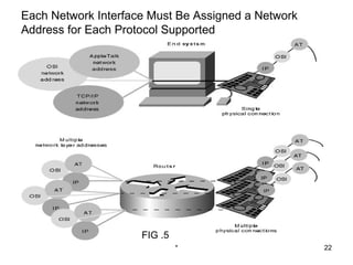 Each Network Interface Must Be Assigned a Network
Address for Each Protocol Supported




                     FIG .5
                              *                     22
 