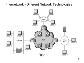 Internetwork - Different Network Technologies




                      Fig .1
                        *                       5
 
