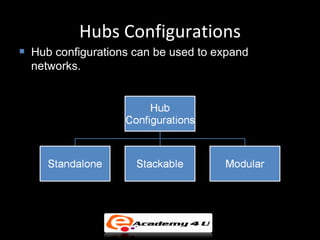 Hubs Configurations
   Hub configurations can be used to expand
    networks.
 
