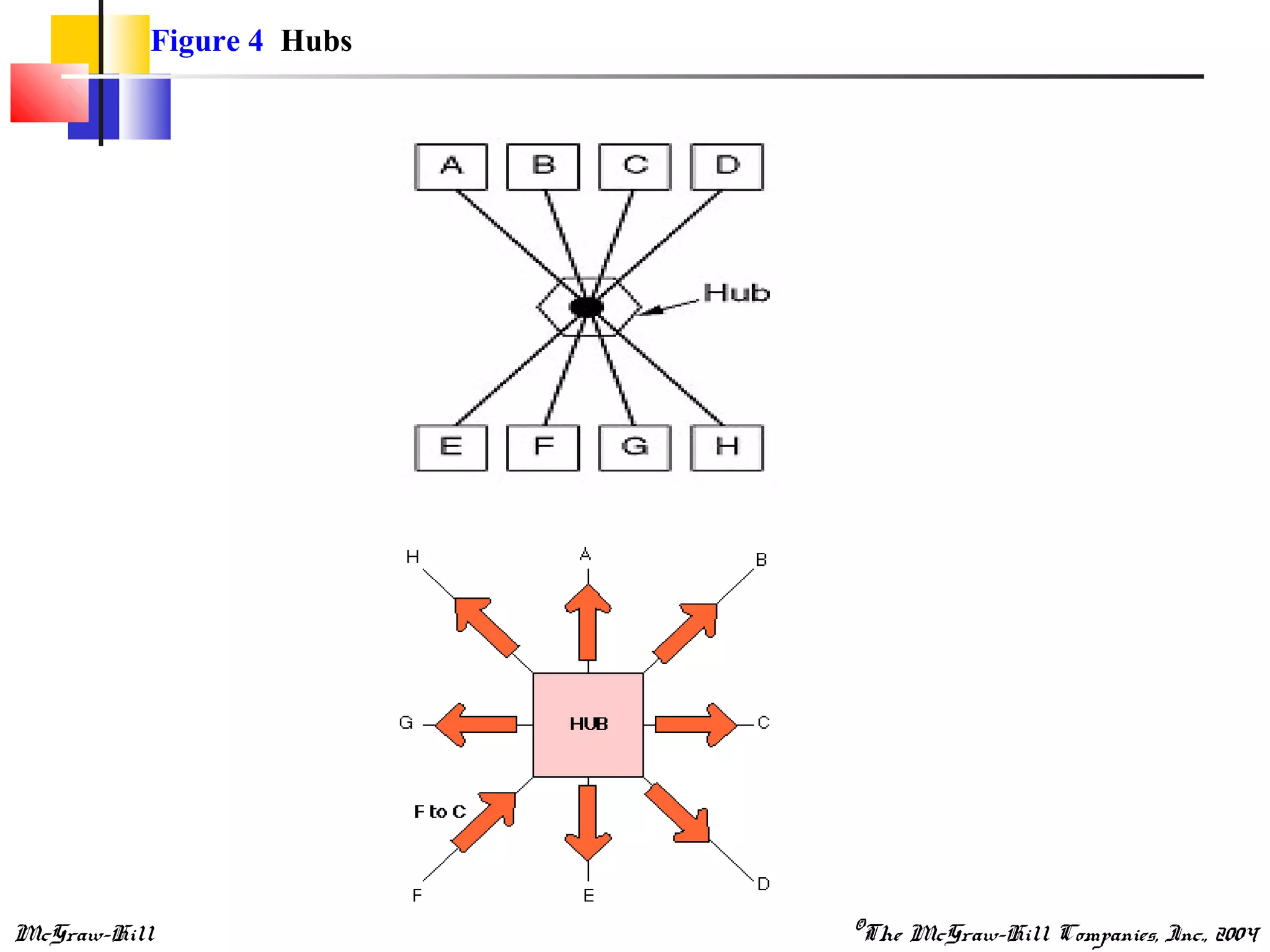McGraw-Hill ©The McGraw-Hill Companies, Inc., 2004
Figure 4 Hubs
 