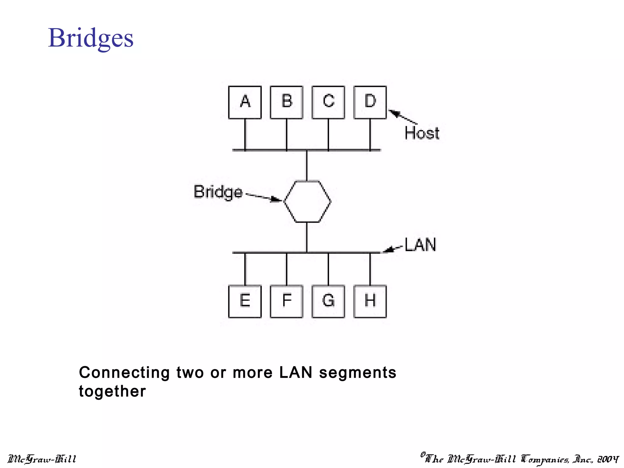 McGraw-Hill ©The McGraw-Hill Companies, Inc., 2004
Bridges
Connecting two or more LAN segments
together
 