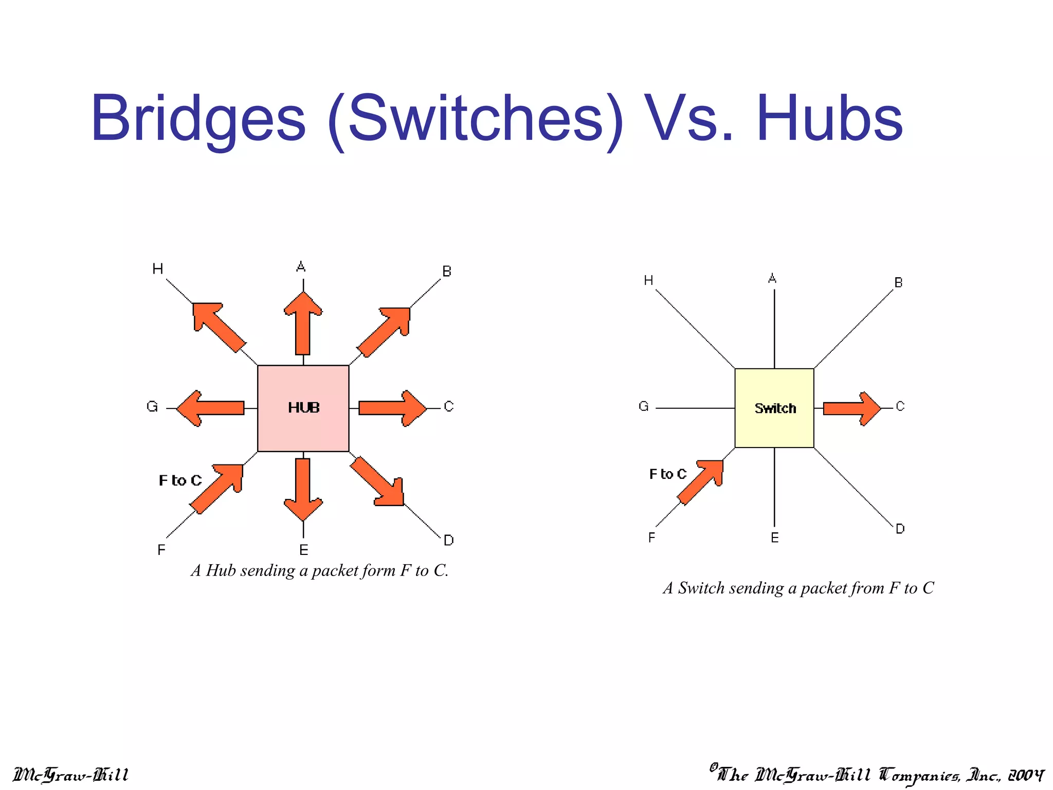 McGraw-Hill ©The McGraw-Hill Companies, Inc., 2004
Bridges (Switches) Vs. Hubs
A Hub sending a packet form F to C.
A Switch sending a packet from F to C
 