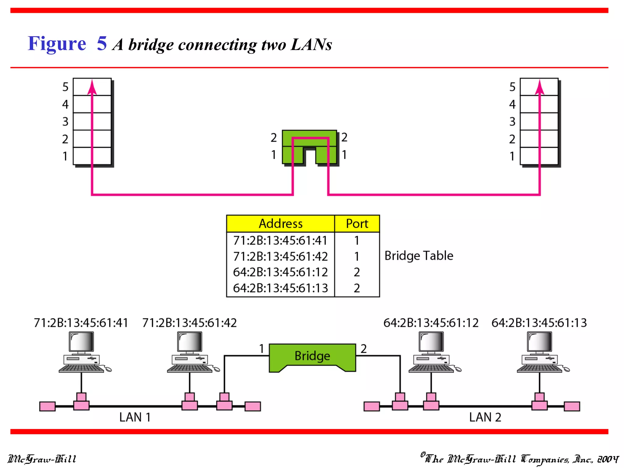 McGraw-Hill ©The McGraw-Hill Companies, Inc., 2004
Figure 5 A bridge connecting two LANs
 