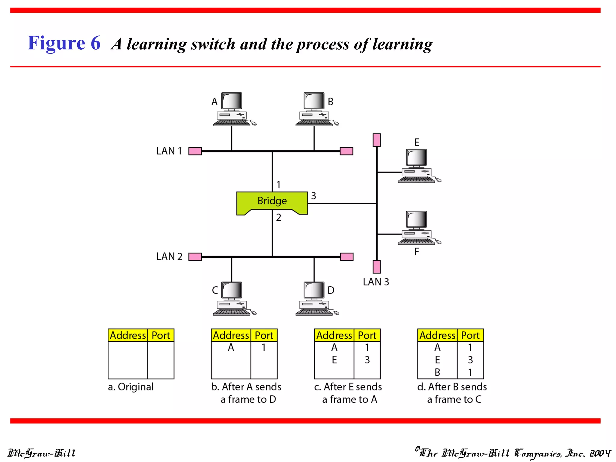 McGraw-Hill ©The McGraw-Hill Companies, Inc., 2004
Figure 6 A learning switch and the process of learning
 