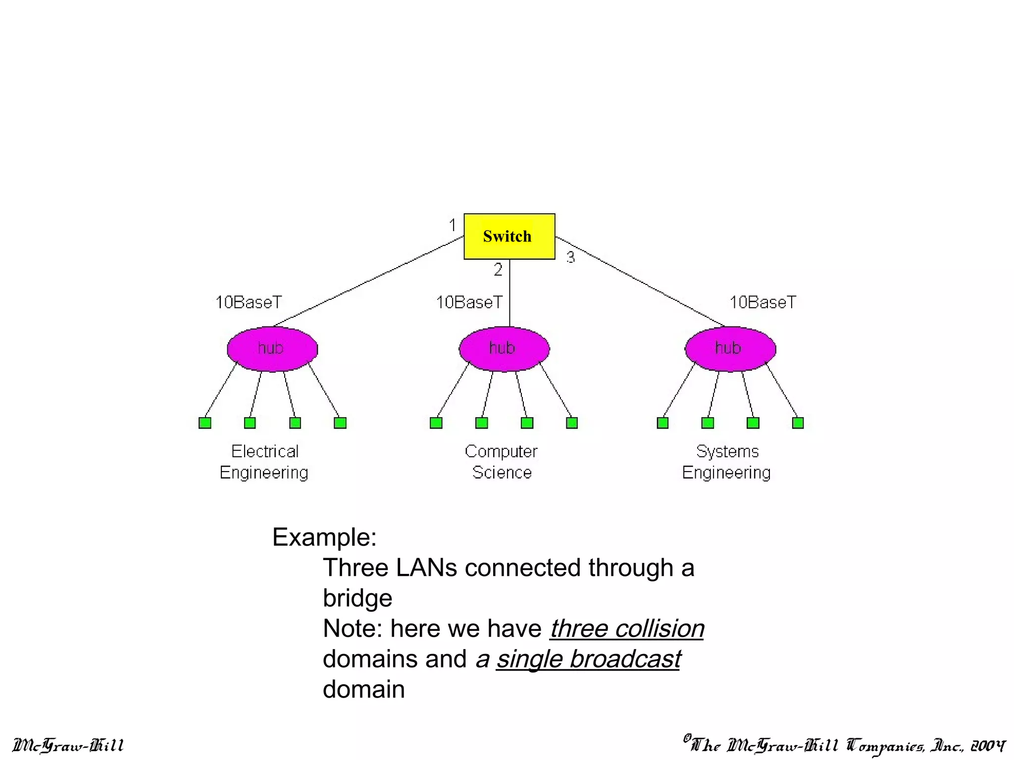 McGraw-Hill ©The McGraw-Hill Companies, Inc., 2004
Example:
Three LANs connected through a
bridge
Note: here we have three collision
domains and a single broadcast
domain
Switch
 