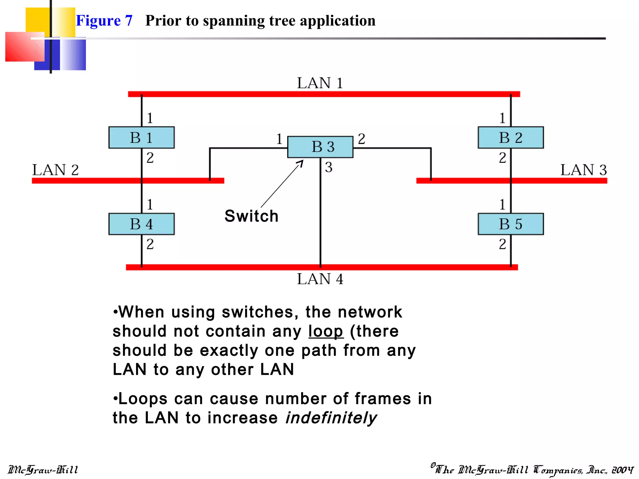 McGraw-Hill ©The McGraw-Hill Companies, Inc., 2004
Figure 7 Prior to spanning tree application
•When using switches, the network
should not contain any loop (there
should be exactly one path from any
LAN to any other LAN
•Loops can cause number of frames in
the LAN to increase indefinitely
Switch
 