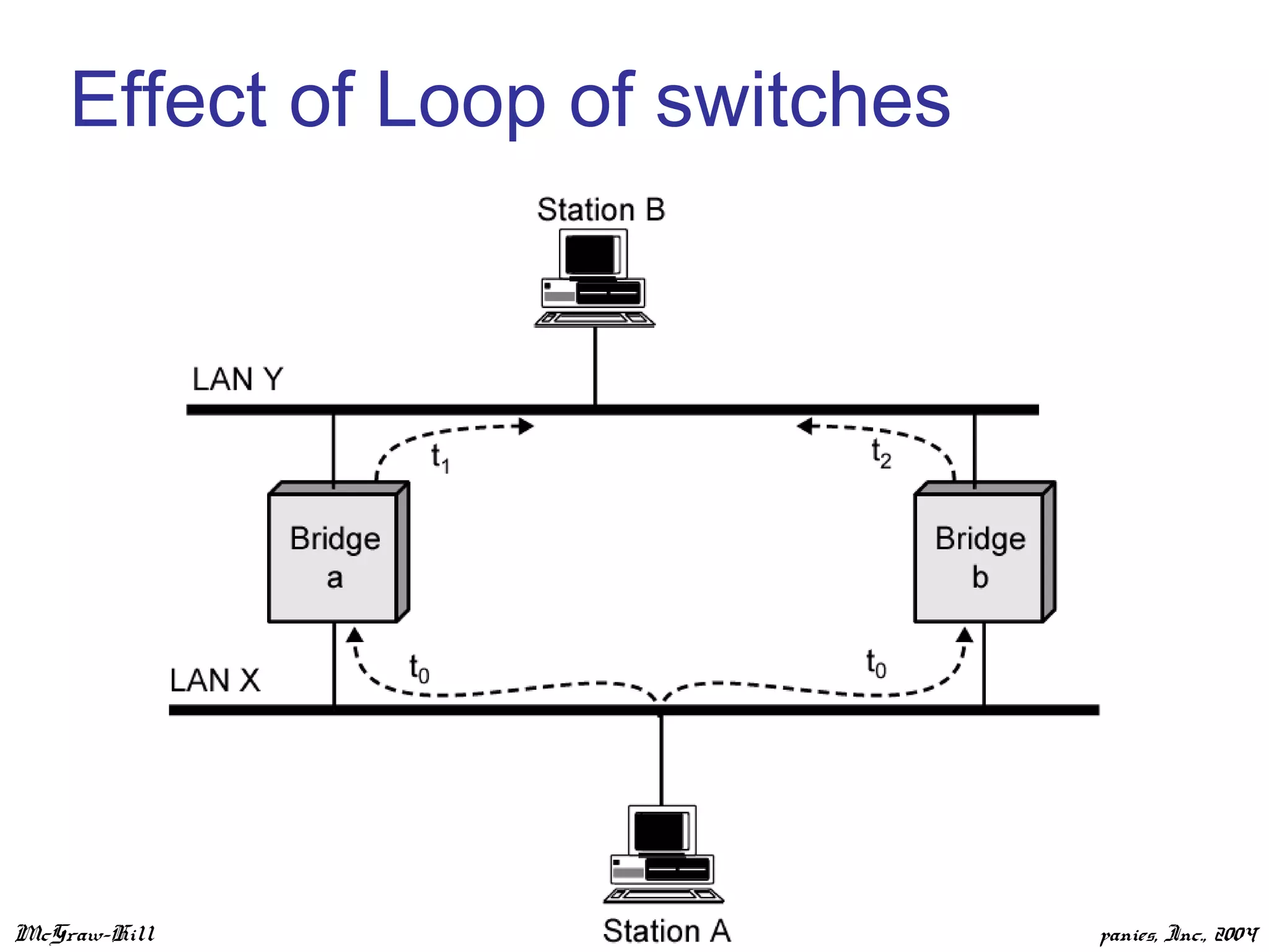 McGraw-Hill ©The McGraw-Hill Companies, Inc., 2004
Effect of Loop of switches
 